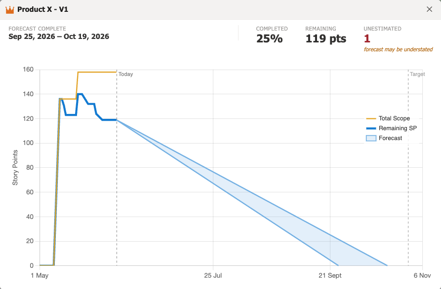 OKRsignal completion date forecasting burndown chart