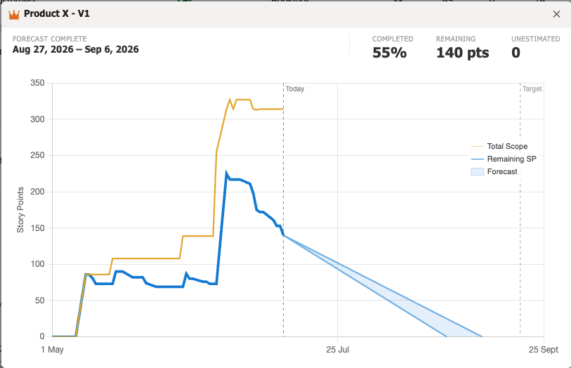 Epic-level burndown chart showing Total Scope, Remaining SP, and Forecast completion window