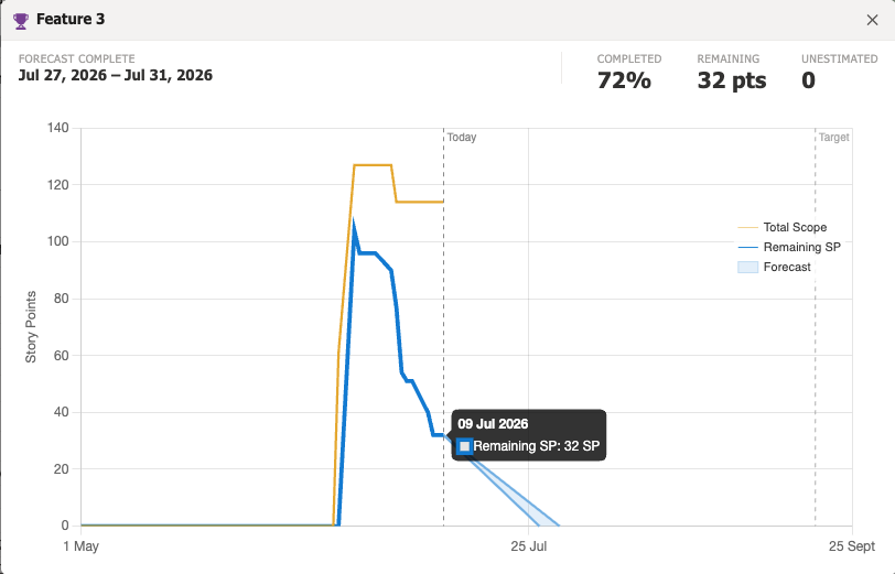 Feature-level burndown chart with tooltip showing remaining story points as of today