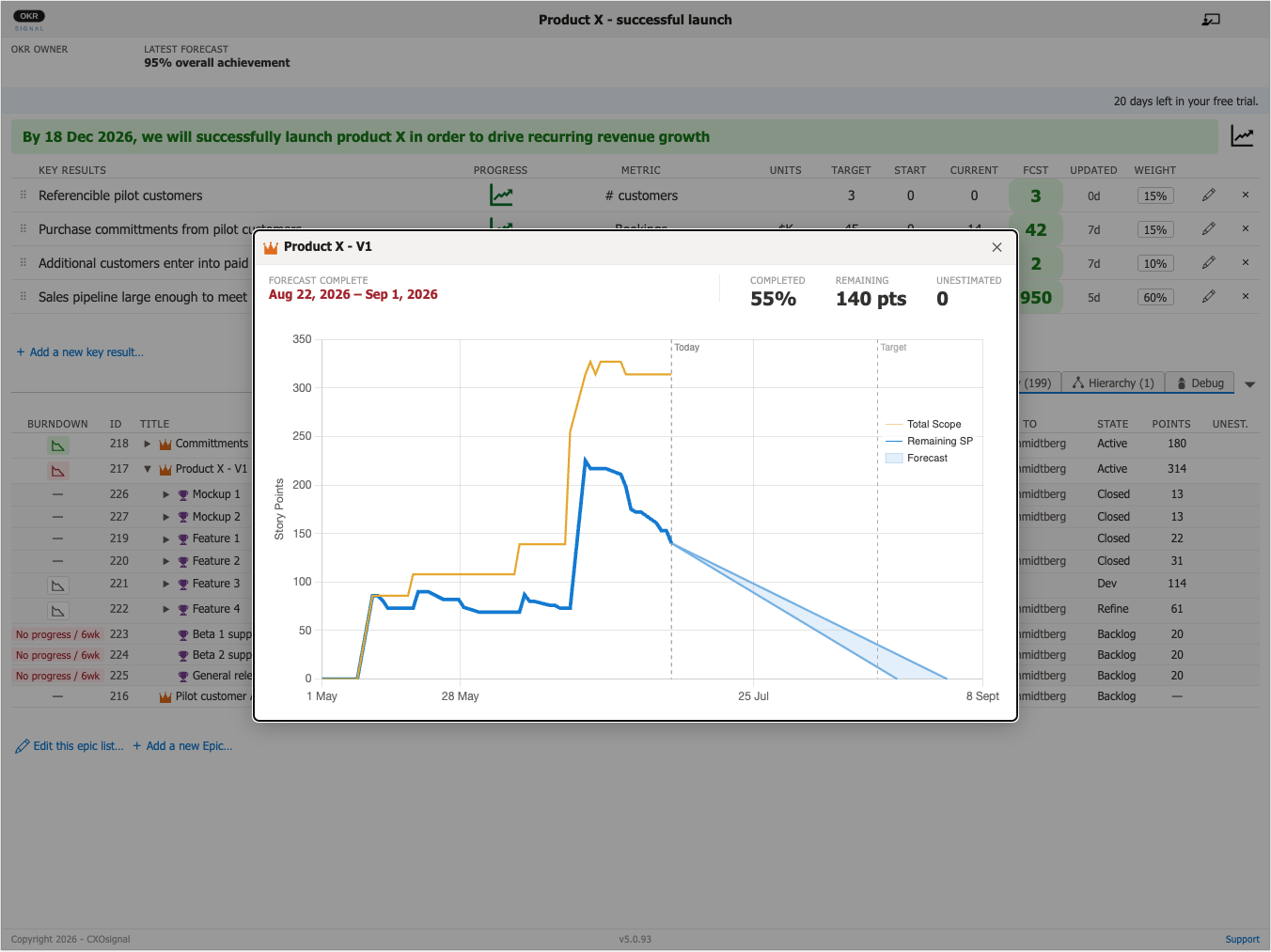 Epic burndown chart lightbox showing Total Scope, Remaining SP, and Forecast lines